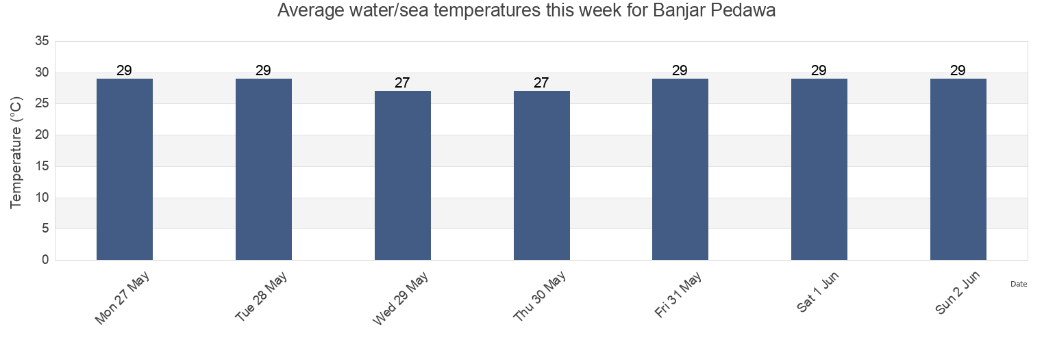Water temperature in Banjar Pedawa, Bali, Indonesia today and this week