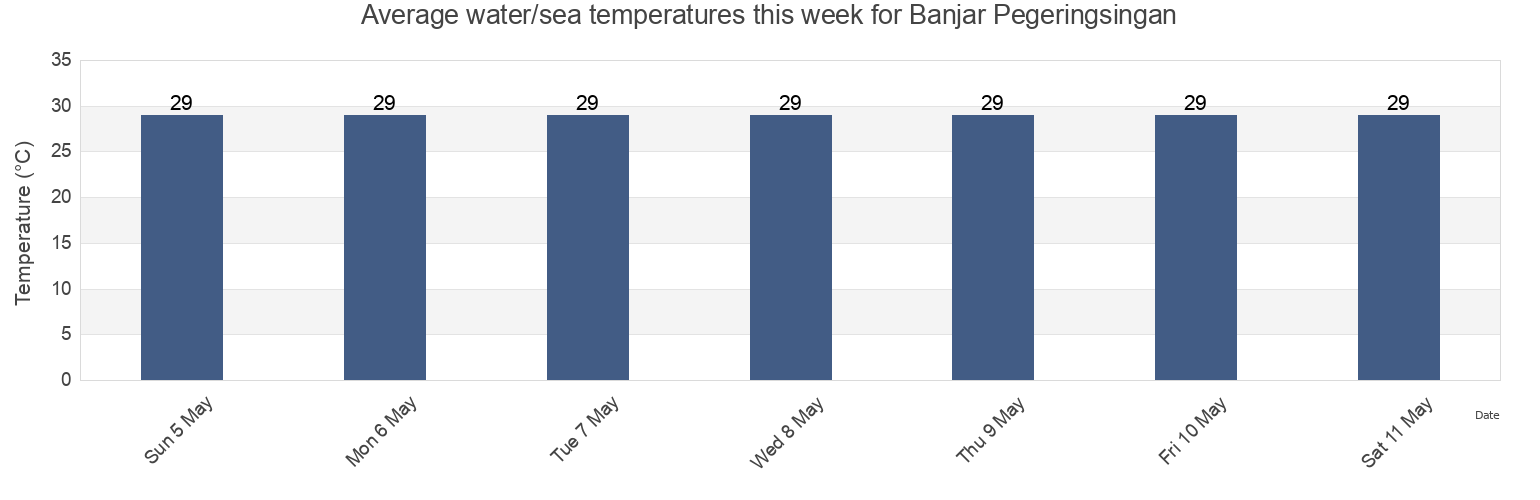 Water temperature in Banjar Pegeringsingan, Bali, Indonesia today and this week