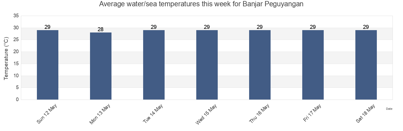 Water temperature in Banjar Peguyangan, Bali, Indonesia today and this week