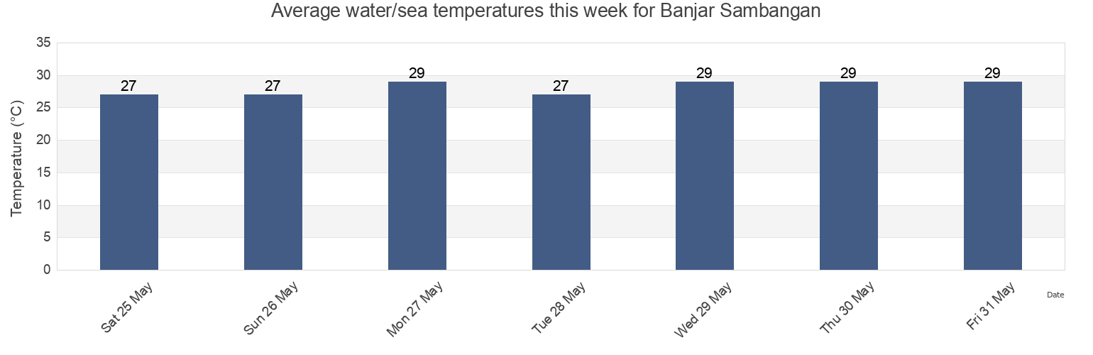 Water temperature in Banjar Sambangan, Bali, Indonesia today and this week