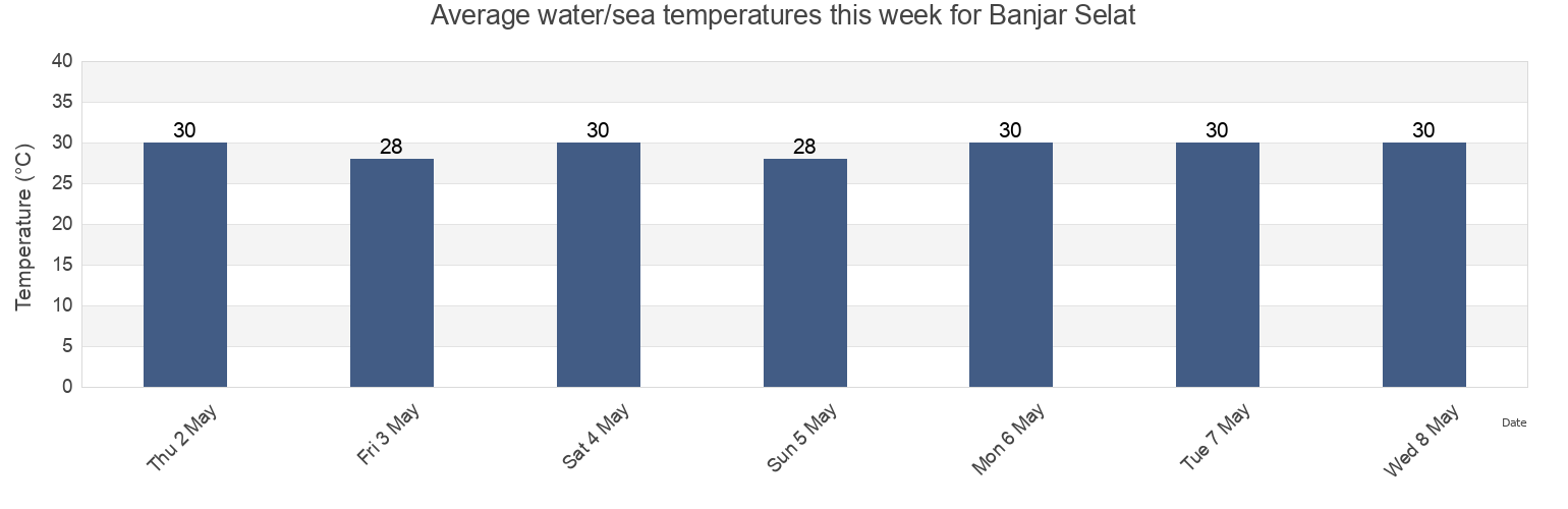Water temperature in Banjar Selat, Bali, Indonesia today and this week