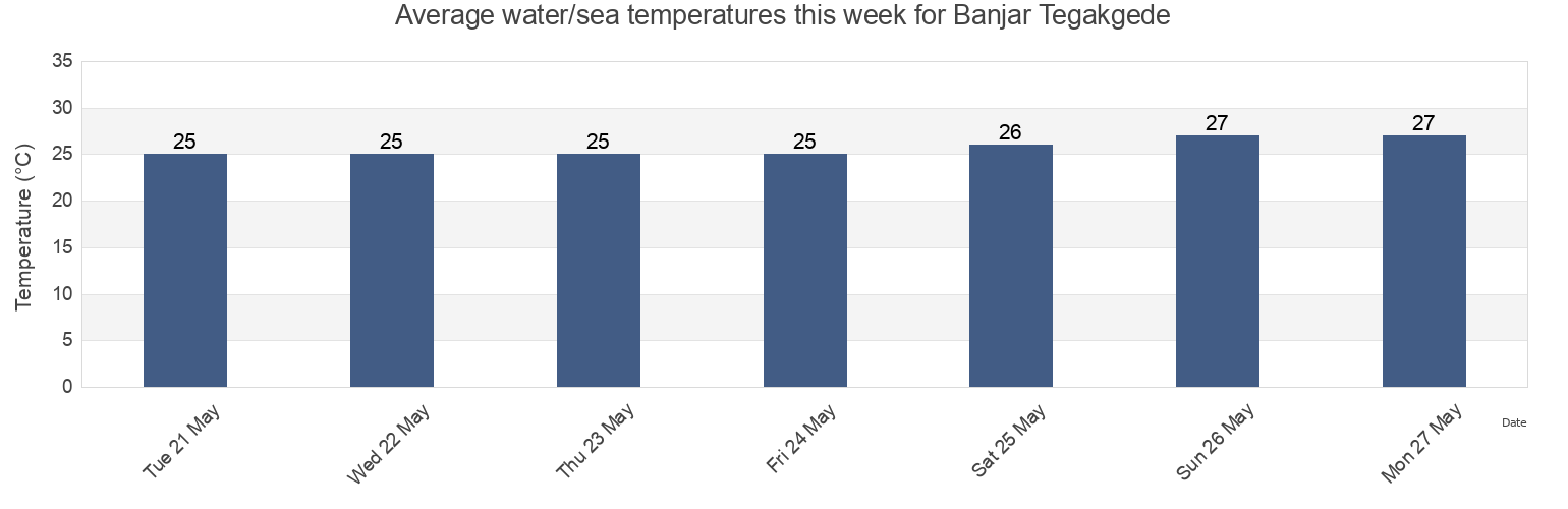 Water temperature in Banjar Tegakgede, Bali, Indonesia today and this week