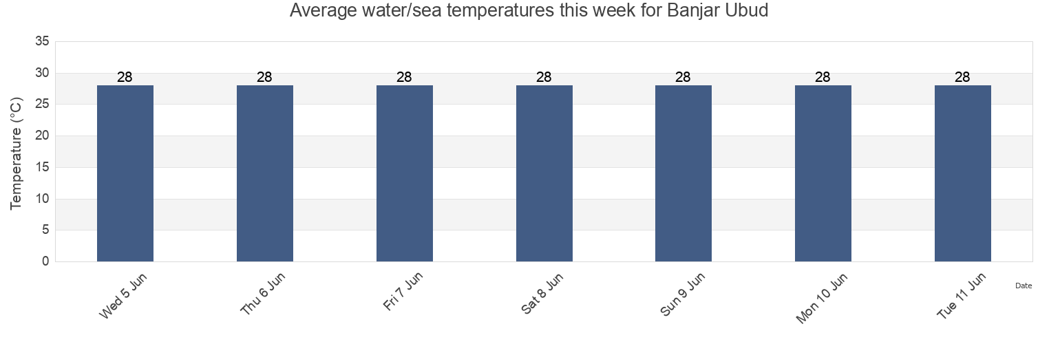 Water temperature in Banjar Ubud, Bali, Indonesia today and this week