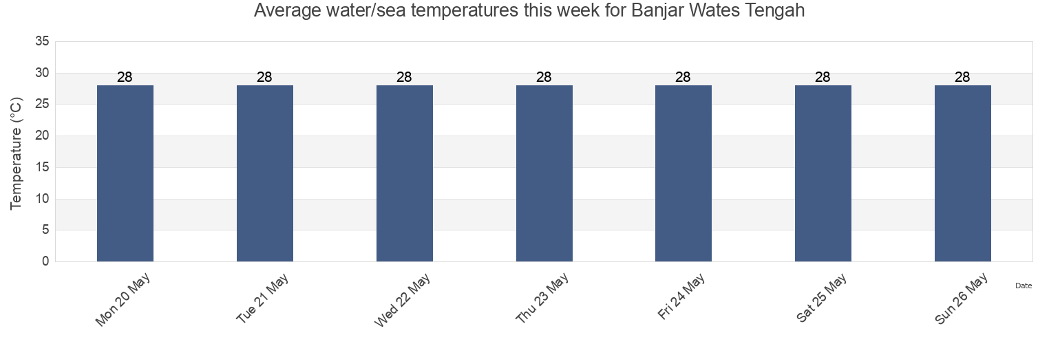 Water temperature in Banjar Wates Tengah, Bali, Indonesia today and this week