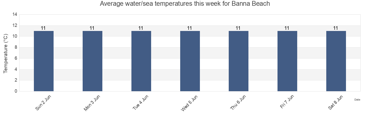 Water temperature in Banna Beach, Kerry, Munster, Ireland today and this week