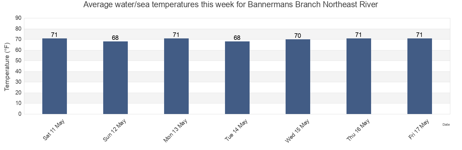 Water temperature in Bannermans Branch Northeast River, Pender County, North Carolina, United States today and this week