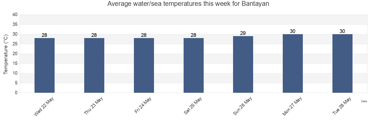 Water temperature in Bantayan, Province of Cebu, Central Visayas, Philippines today and this week