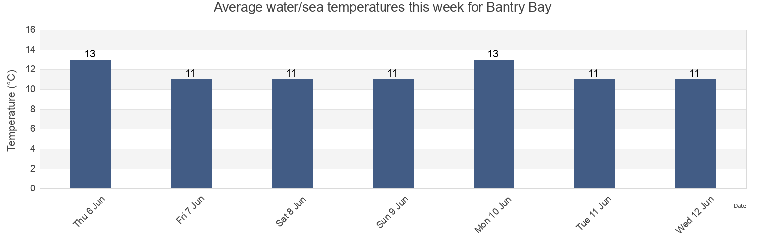Water temperature in Bantry Bay, County Cork, Munster, Ireland today and this week
