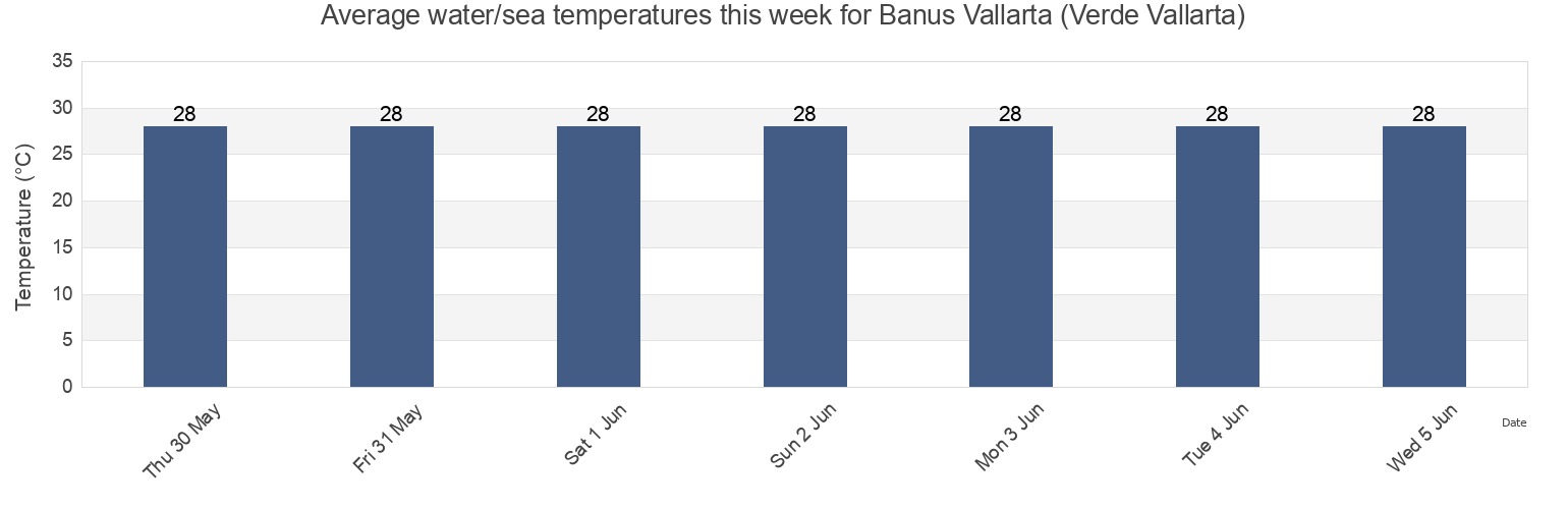 Water temperature in Banus Vallarta (Verde Vallarta), Puerto Vallarta, Jalisco, Mexico today and this week