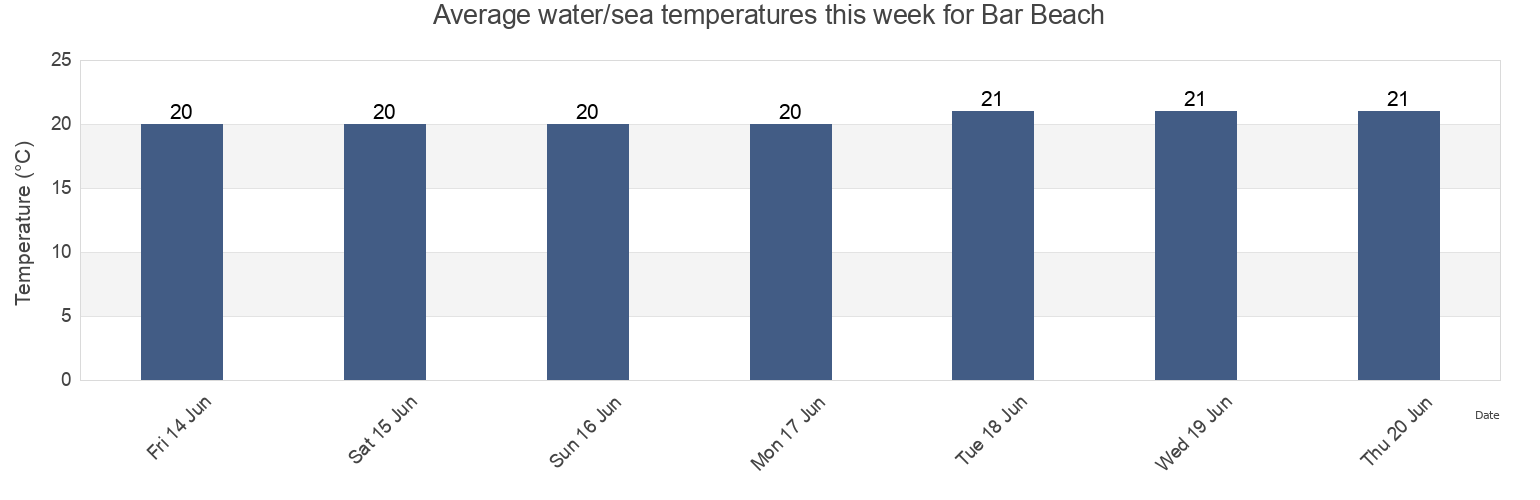 Water temperature in Bar Beach, Newcastle, New South Wales, Australia today and this week