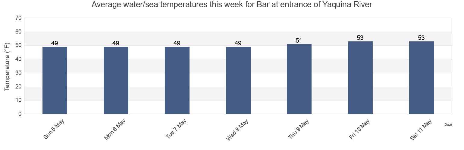 Water temperature in Bar at entrance of Yaquina River, Lincoln County, Oregon, United States today and this week