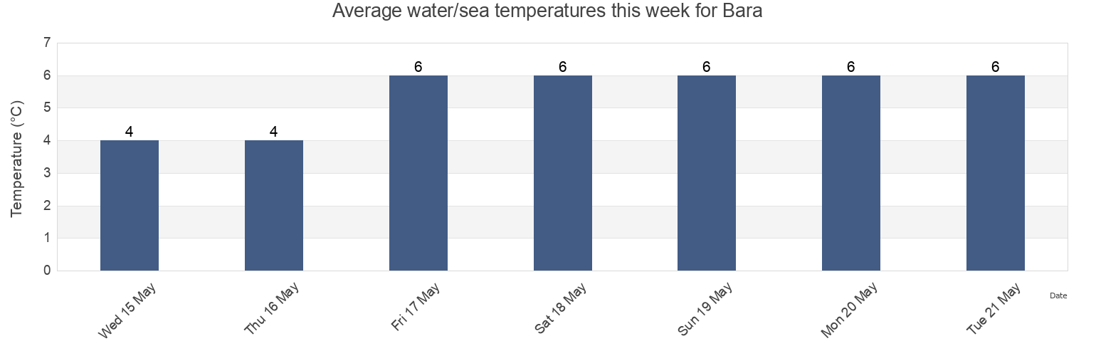 Water temperature in Bara, Oxelosunds Kommun, Soedermanland, Sweden today and this week