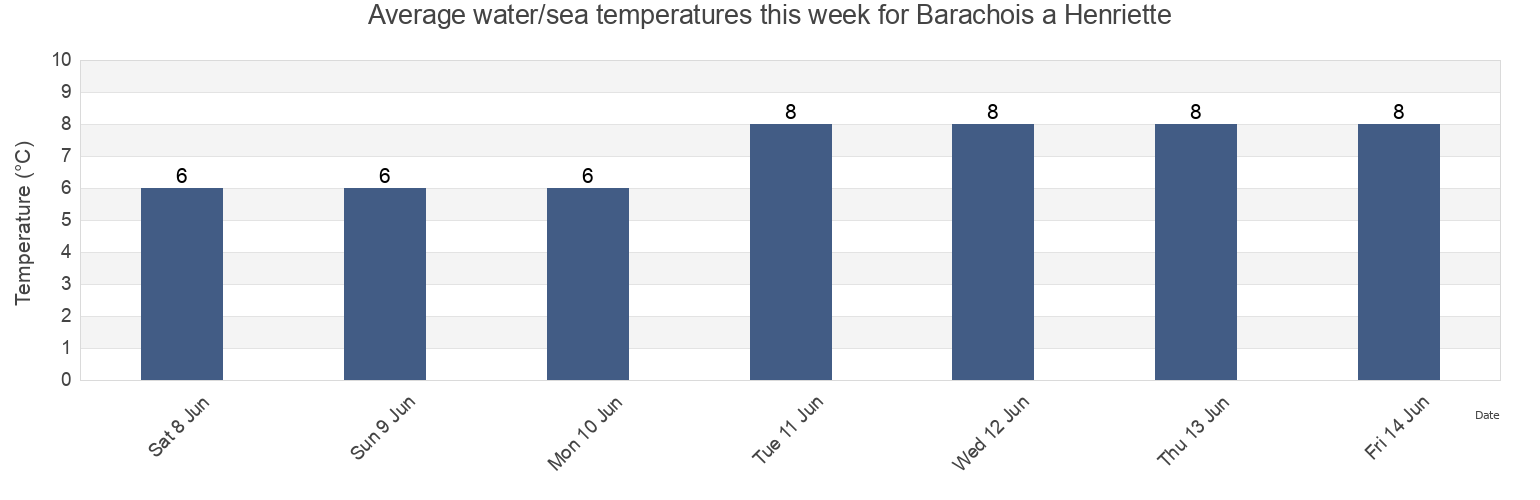 Water temperature in Barachois a Henriette, Quebec, Canada today and this week
