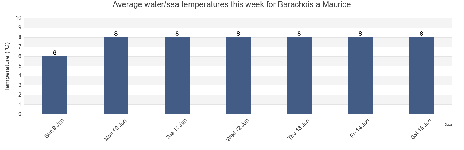 Water temperature in Barachois a Maurice, Quebec, Canada today and this week