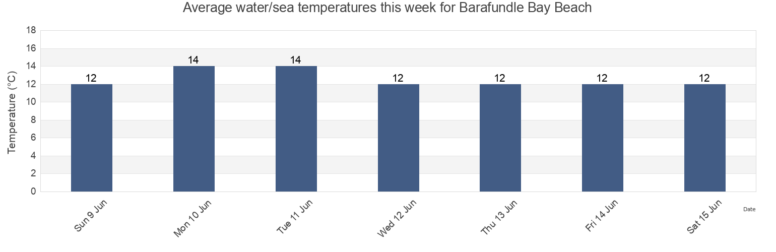 Water temperature in Barafundle Bay Beach, Pembrokeshire, Wales, United Kingdom today and this week