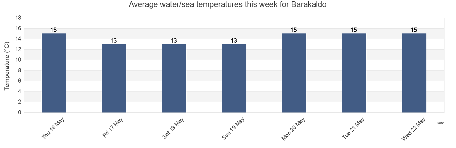 Water temperature in Barakaldo, Bizkaia, Basque Country, Spain today and this week