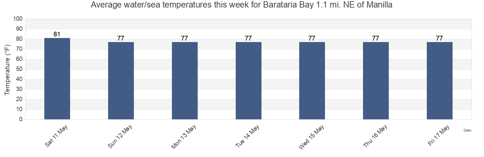 Water temperature in Barataria Bay 1.1 mi. NE of Manilla, Jefferson Parish, Louisiana, United States today and this week