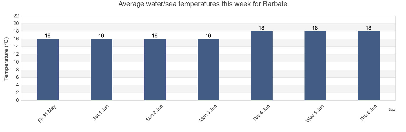 Water temperature in Barbate, Provincia de Cadiz, Andalusia, Spain today and this week