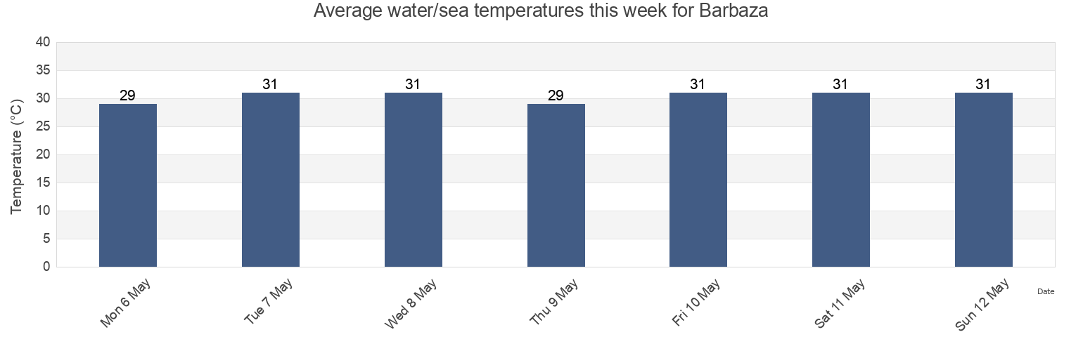 Water temperature in Barbaza, Province of Antique, Western Visayas, Philippines today and this week