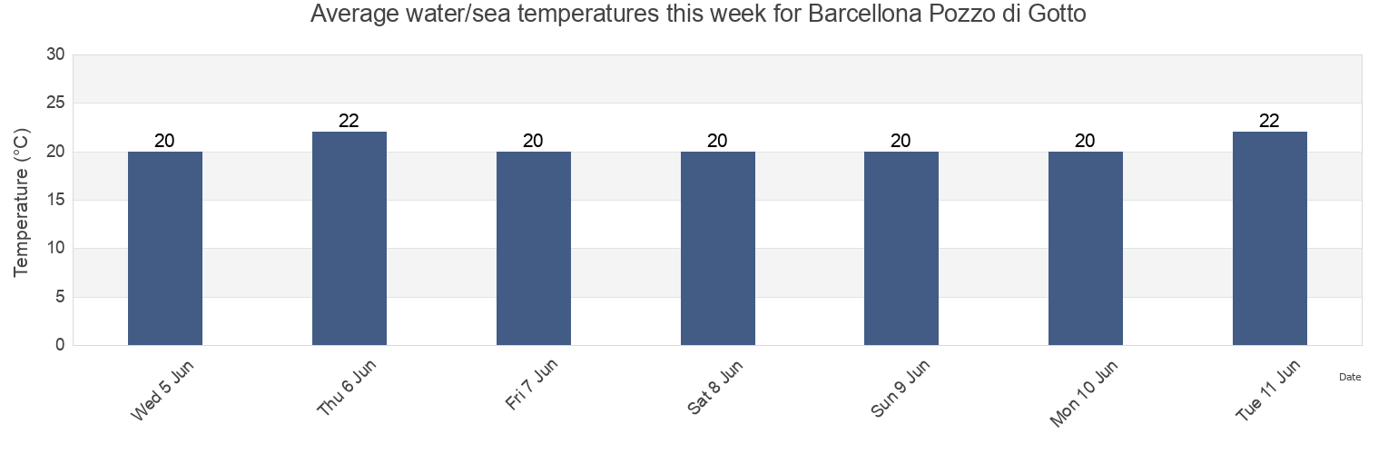 Water temperature in Barcellona Pozzo di Gotto, Messina, Sicily, Italy today and this week
