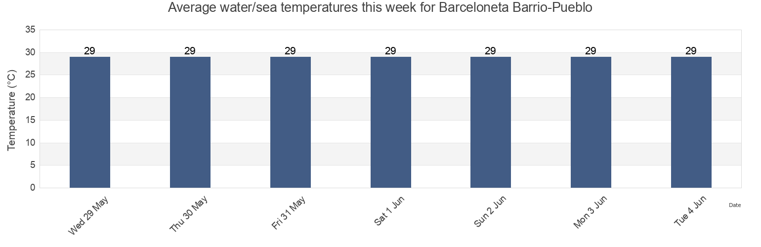 Water temperature in Barceloneta Barrio-Pueblo, Barceloneta, Puerto Rico today and this week