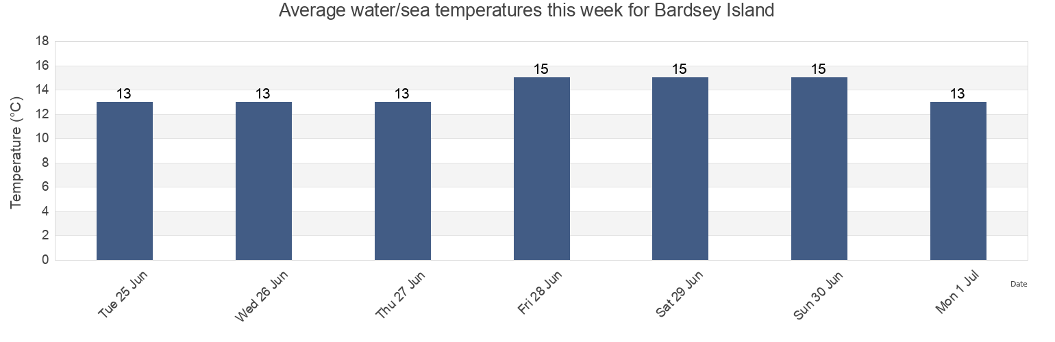 Water temperature in Bardsey Island, Gwynedd, Wales, United Kingdom today and this week