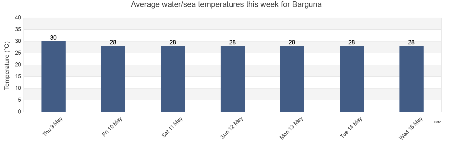 Water temperature in Barguna, Barisal, Bangladesh today and this week