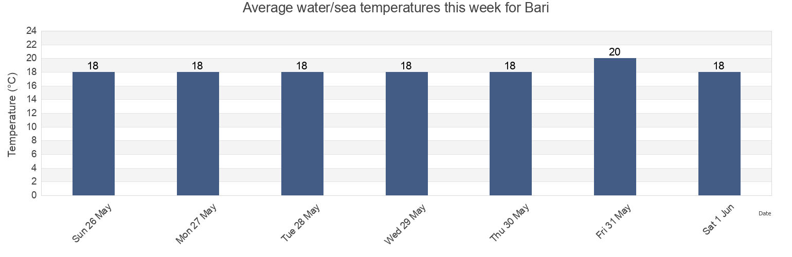 Water temperature in Bari, Bari, Apulia, Italy today and this week