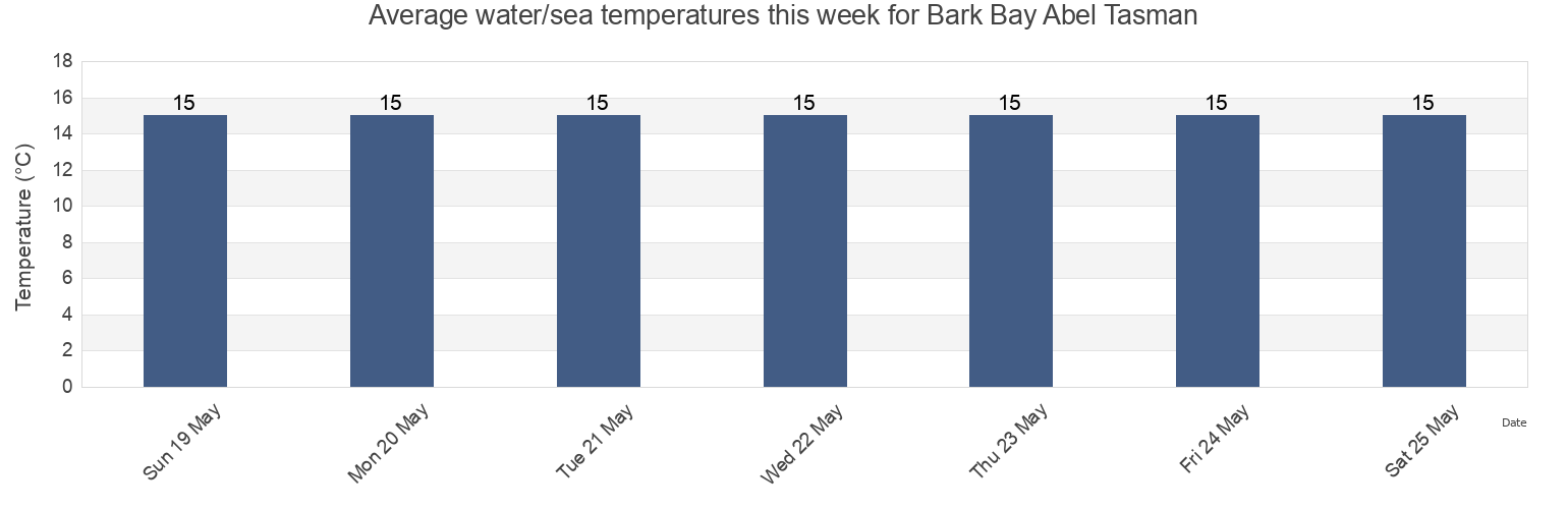 Water temperature in Bark Bay Abel Tasman, Tasman District, Tasman, New Zealand today and this week