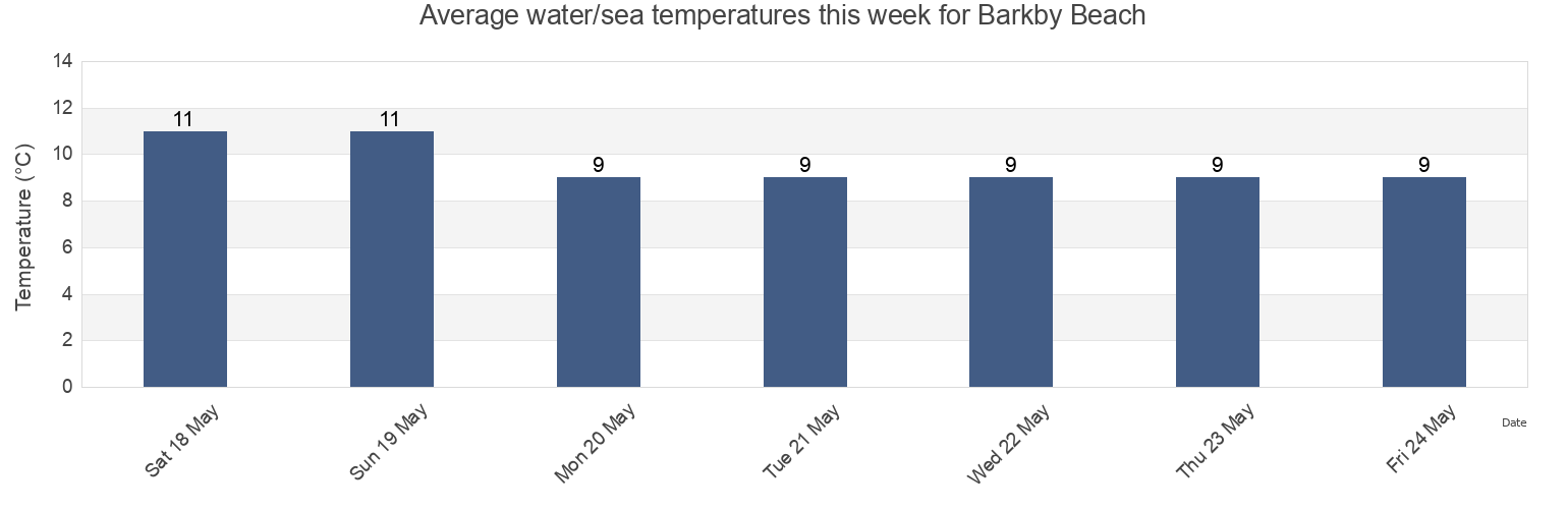 Water temperature in Barkby Beach, Denbighshire, Wales, United Kingdom today and this week