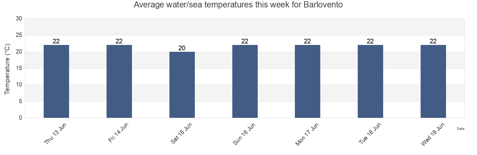 Water temperature in Barlovento, Provincia de Santa Cruz de Tenerife, Canary Islands, Spain today and this week