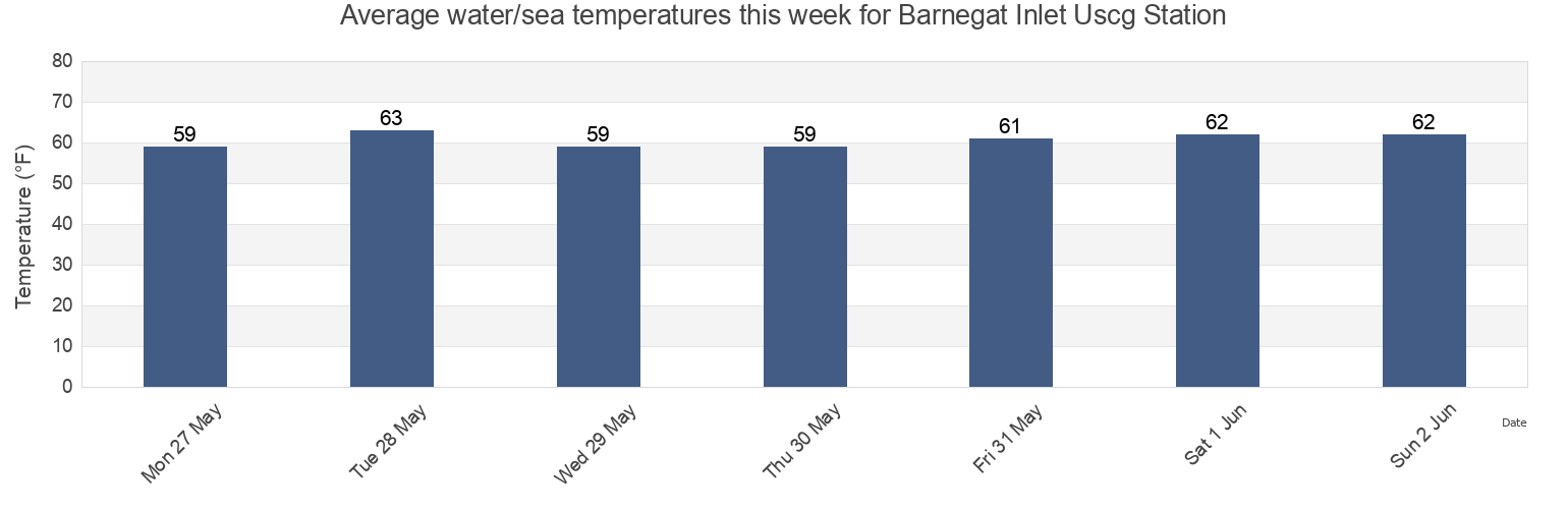 Water temperature in Barnegat Inlet Uscg Station, Ocean County, New Jersey, United States today and this week