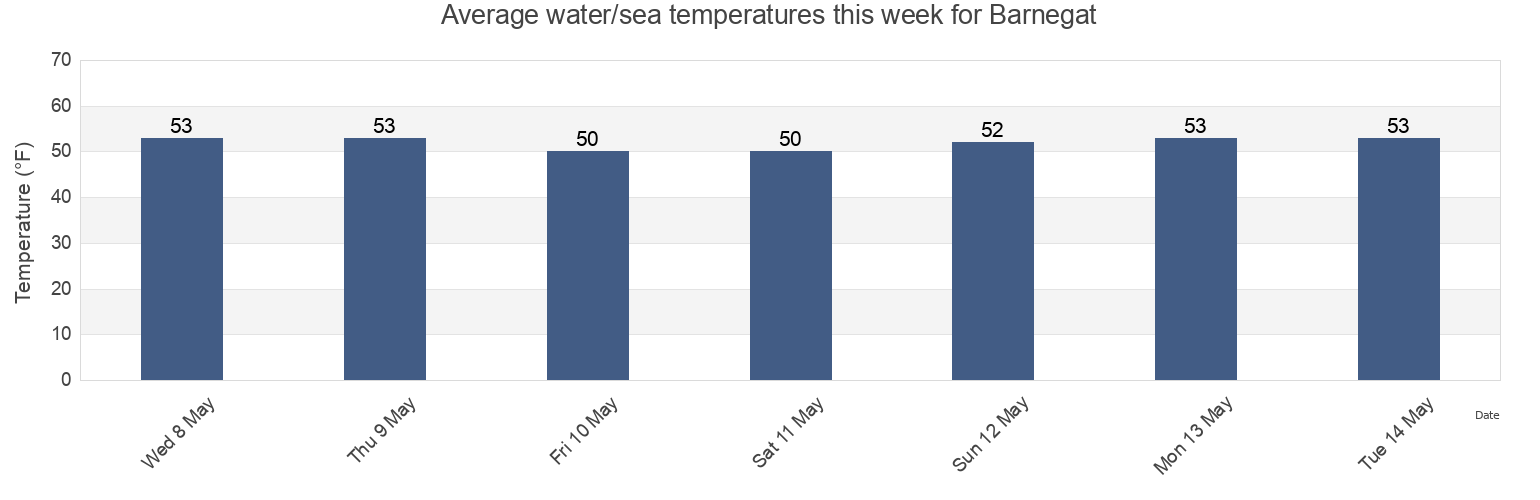 Water temperature in Barnegat, Ocean County, New Jersey, United States today and this week