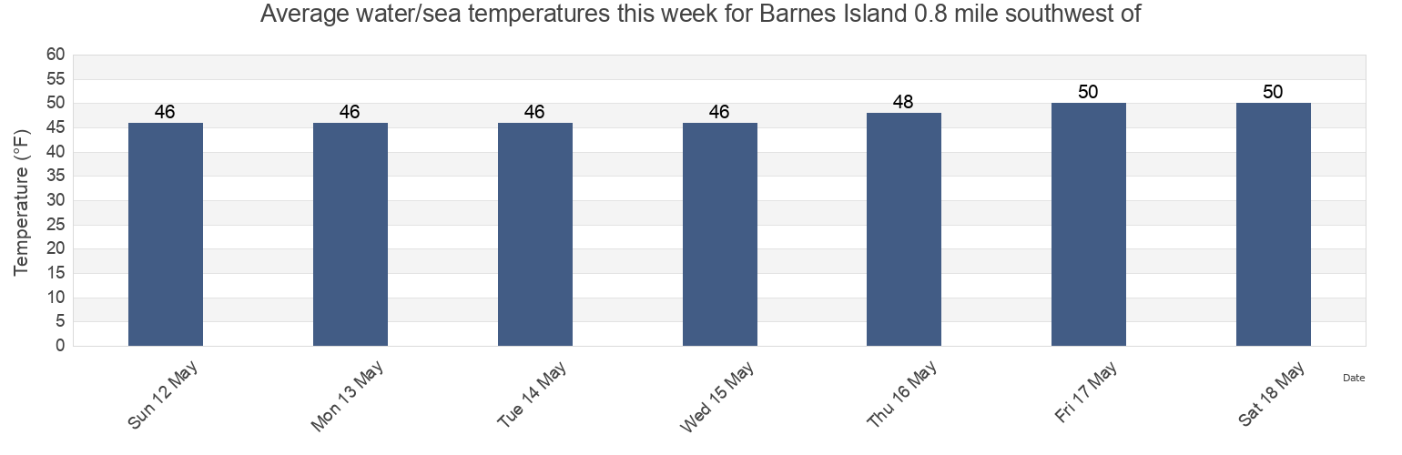 Water temperature in Barnes Island 0.8 mile southwest of, San Juan County, Washington, United States today and this week