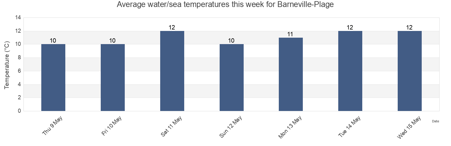 Water temperature in Barneville-Plage, Manche, Normandy, France today and this week