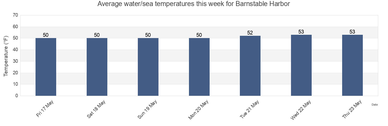 Water temperature in Barnstable Harbor, Barnstable County, Massachusetts, United States today and this week
