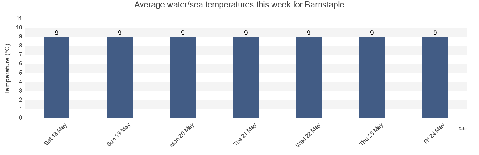 Water temperature in Barnstaple, Devon, England, United Kingdom today and this week