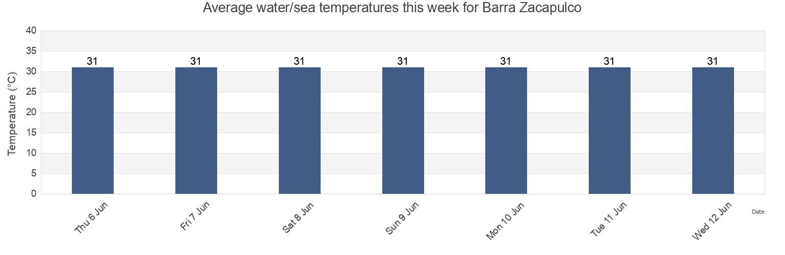 Water temperature in Barra Zacapulco, Acapetahua, Chiapas, Mexico today and this week