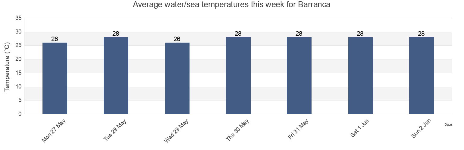 Water temperature in Barranca, Villa Tapia, Hermanas Mirabal, Dominican Republic today and this week