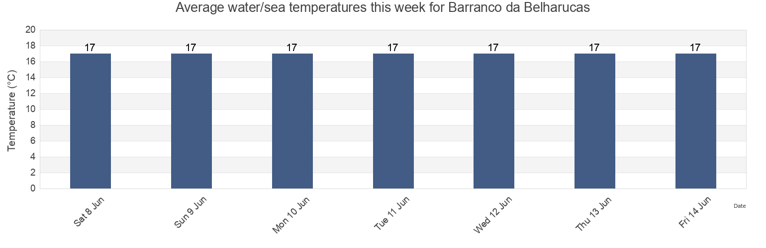 Water temperature in Barranco da Belharucas, Albufeira, Faro, Portugal today and this week