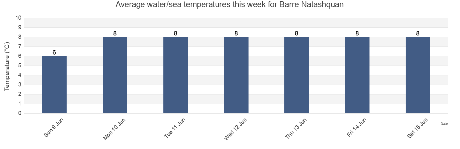 Water temperature in Barre Natashquan, Quebec, Canada today and this week