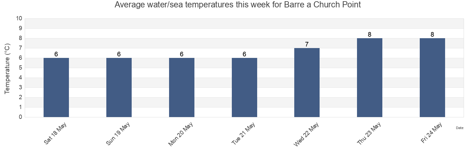 Water temperature in Barre a Church Point, Nova Scotia, Canada today and this week