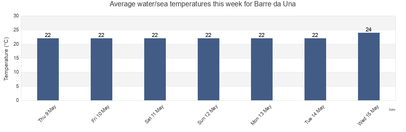 Water temperature in Barre da Una, Salesopolis, Sao Paulo, Brazil today and this week