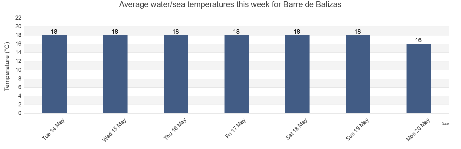 Water temperature in Barre de Balizas, Chui, Rio Grande do Sul, Brazil today and this week