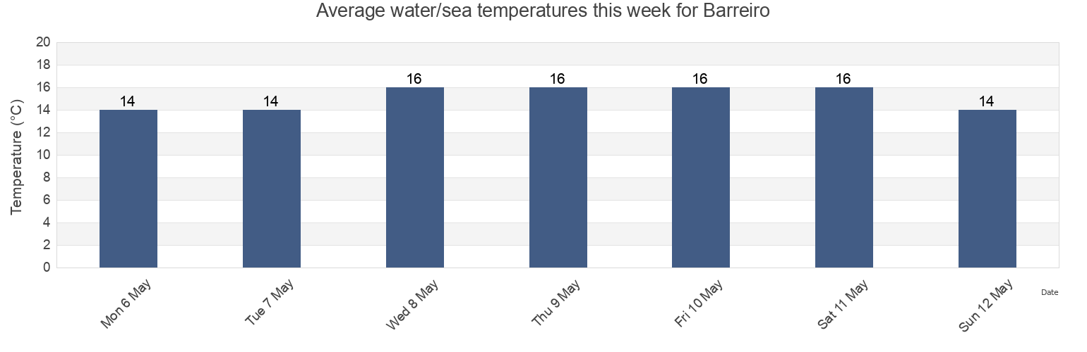 Water temperature in Barreiro, District of Setubal, Portugal today and this week
