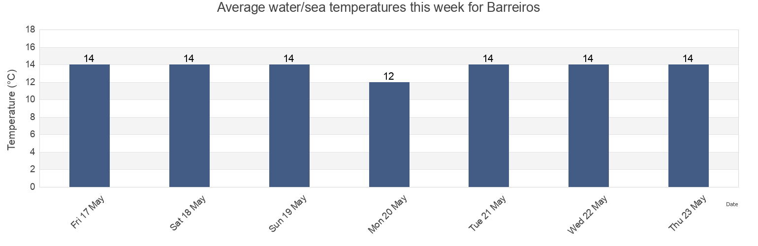 Water temperature in Barreiros, Provincia de Lugo, Galicia, Spain today and this week