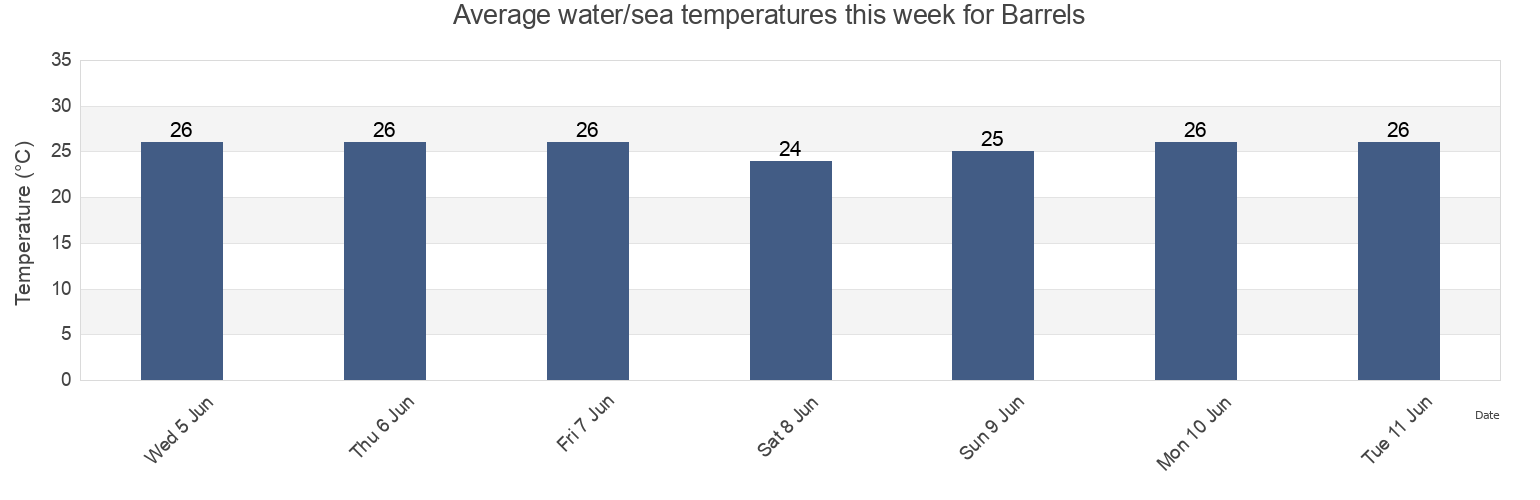 Water temperature in Barrels, Taipei, Taipei, Taiwan today and this week