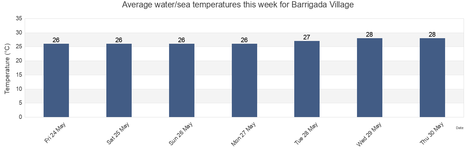 Water temperature in Barrigada Village, Barrigada, Guam today and this week
