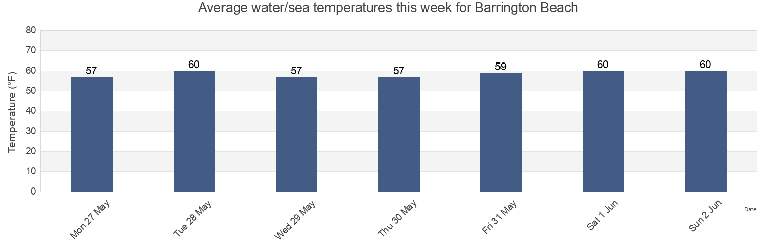 Water temperature in Barrington Beach, Bristol County, Rhode Island, United States today and this week