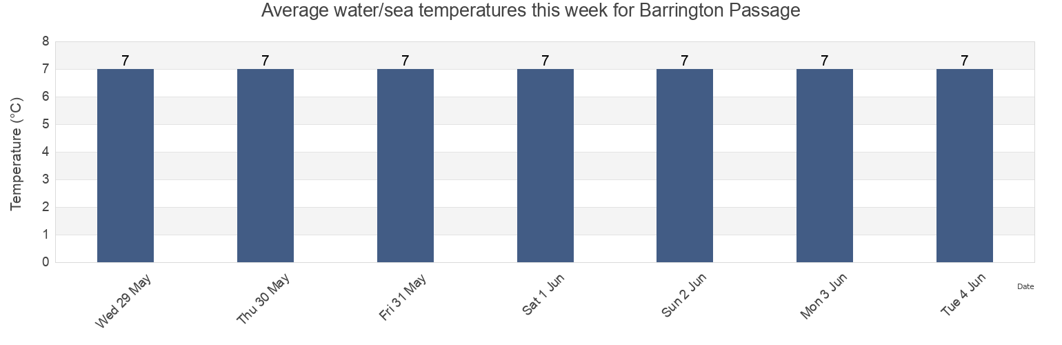 Water temperature in Barrington Passage, Nova Scotia, Canada today and this week